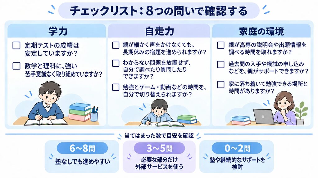 高専受験で塾なしで進められるかを確認する8つのチェックリスト。学力・自走力・家庭の環境の3カテゴリに分かれ、当てはまった数が6〜8問なら塾なしでも進めやすい、3〜5問なら必要な部分だけ外部サービスを使う、0〜2問なら塾や継続的なサポートを検討する。