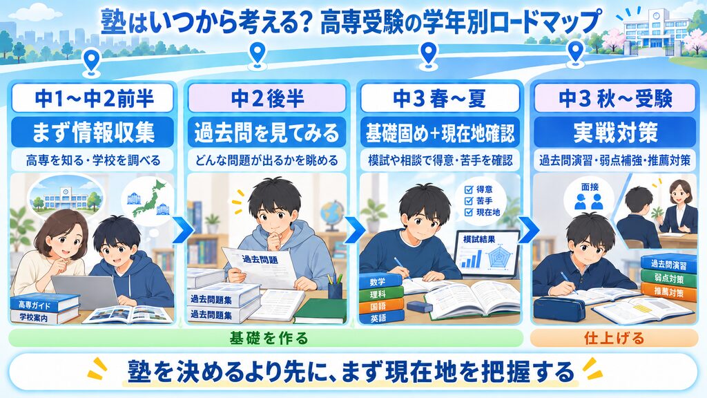 高専受験の学年別ロードマップ。中1〜中2前半は高専を知り学校を調べる情報収集、中2後半は過去問でどんな問題が出るかを眺める、中3春から夏は基礎固めと模試での現在地確認、中3秋から受験は過去問演習・弱点補強・推薦対策。塾を決めるより先に、まず現在地を把握する。