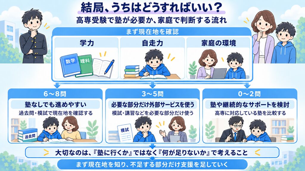 高専受験で塾が必要かを家庭で判断する流れ。まず学力・自走力・家庭の環境の現在地を確認し、当てはまった数が6〜8問なら塾なしでも進めやすい、3〜5問なら必要な部分だけ外部サービスを使う、0〜2問なら塾や継続的なサポートを検討する。大切なのは塾に行くかではなく、何が足りないかで考えること。