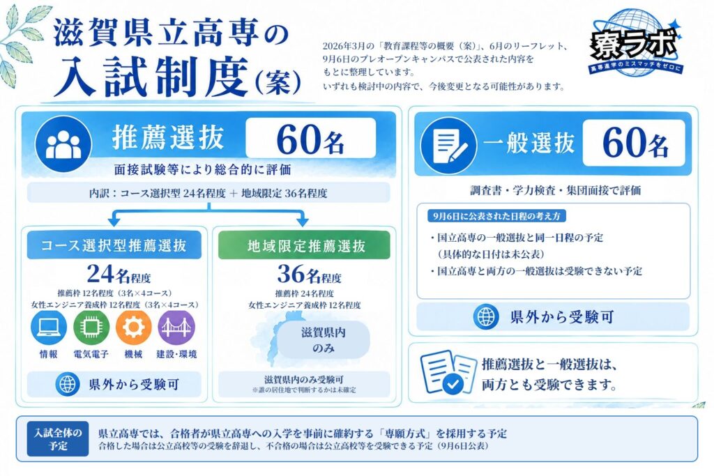 滋賀県立高専の入試制度案(推薦選抜の枠の人数、一般選抜の評価方法と国立高専と同一日程の予定、入試全体で専願方式を採用予定)をまとめた図解