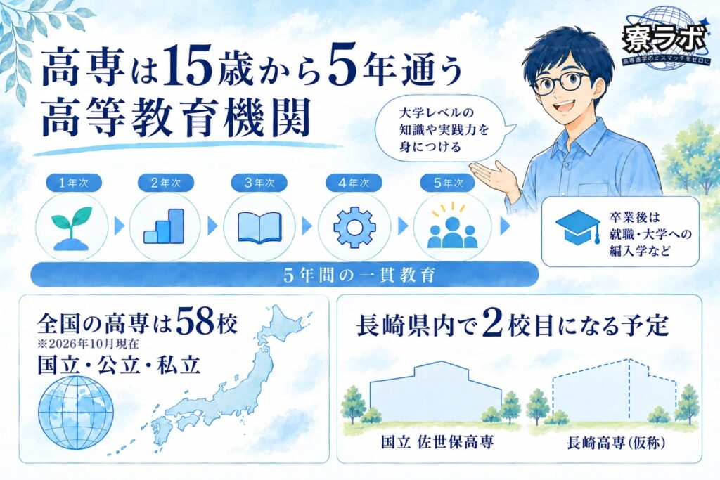 高専は中学卒業後に入学して5年間通う高等教育機関で、全国に58校あること、長崎県内では国立の佐世保高専に続く2校目になる予定であることを示した図解