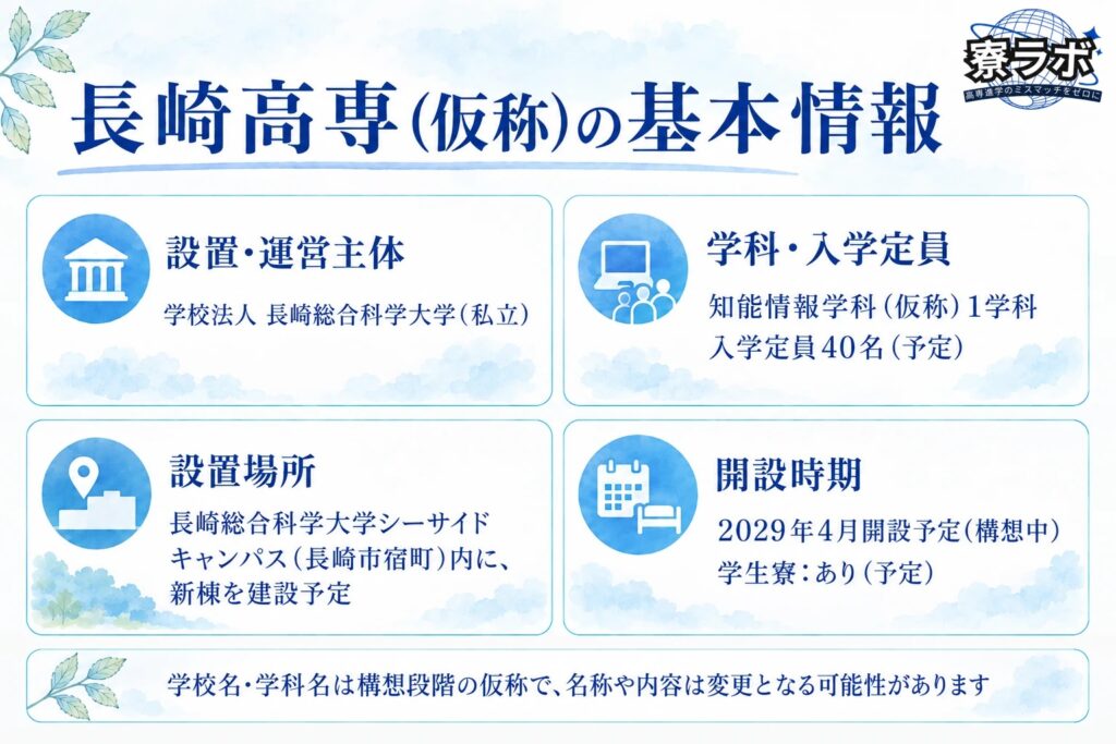 長崎高専の基本情報（設置・運営主体、学科と入学定員、設置場所、開設時期）をまとめた図解