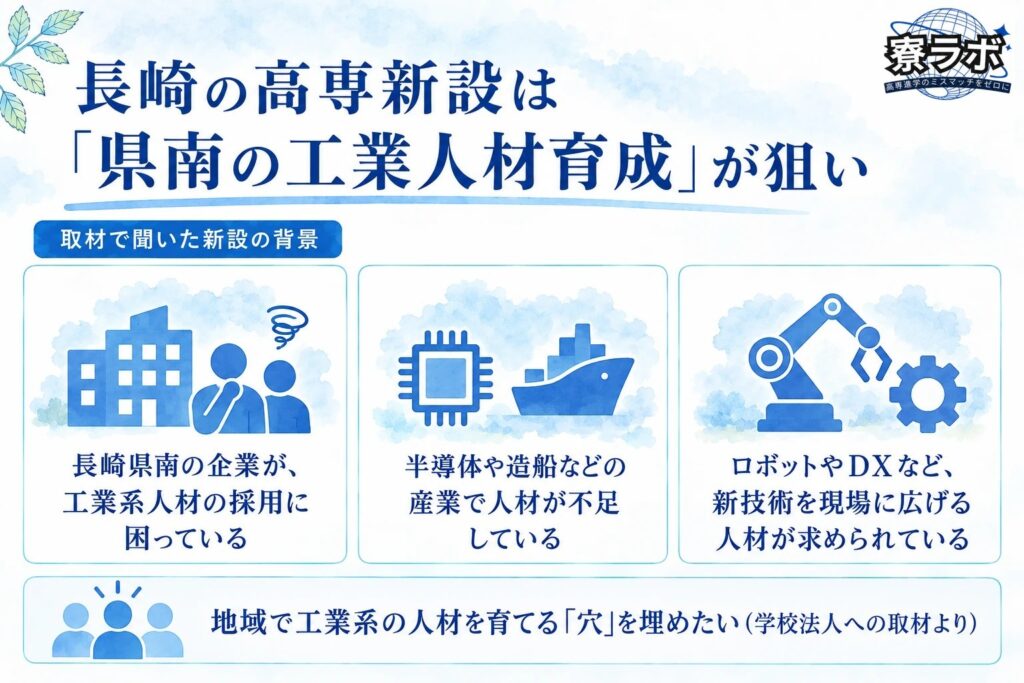 長崎の高専新設の背景として、学校法人への取材で聞いた県南の工業人材育成の狙いを示した図解