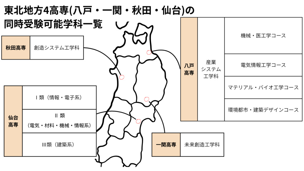 東北地方4高専(八戸・一関・秋田・仙台)で同時に受験できる学科・類・コースの一覧
